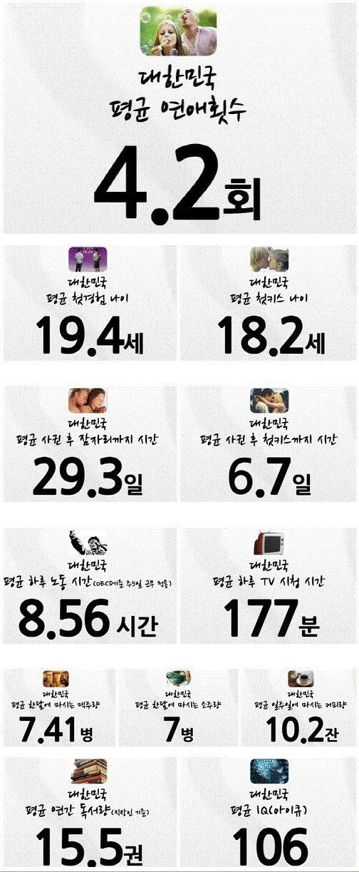 대한민국 첫경험 평균 | 인스티즈