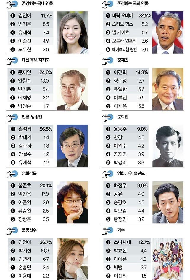 2016년 대학생들이 존경하는 인물 | 인스티즈