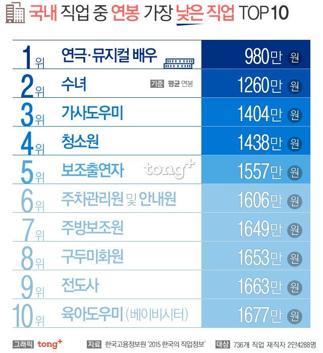 국내 직업 중 연봉이 가장 낮은 직업 TOP10.jpg | 인스티즈
