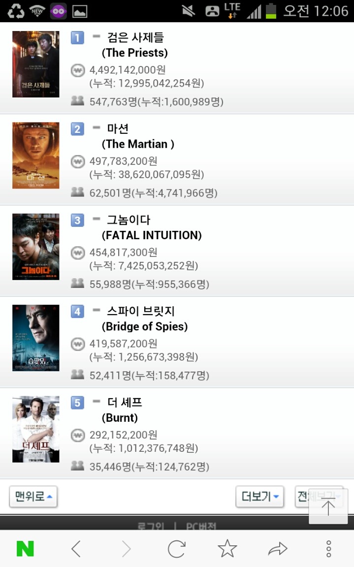 11월 8일 일요일 영화박스오피스..검은 사제들..놀라운 흥행 폭발력.jpg | 인스티즈