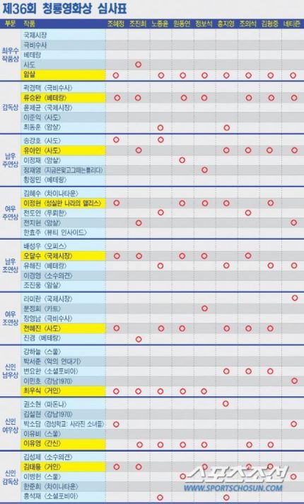 청룡영화상 심사채점표.jpg | 인스티즈