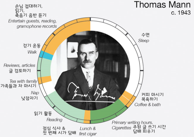 예술가들의 하루 일과 : creative routine | 인스티즈