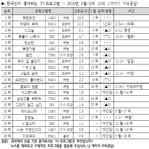대세 판독기 무한도전 .jpg | 인스티즈