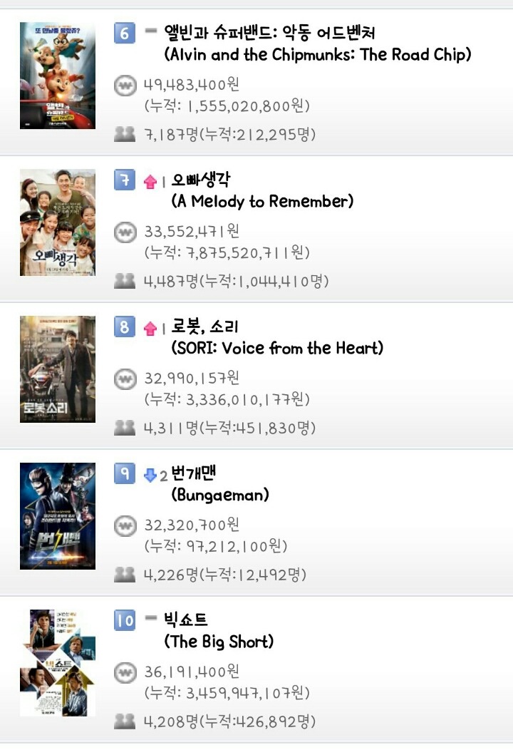 2월 12일 금요일 박스오피스 (검사외전 690만 돌파) | 인스티즈