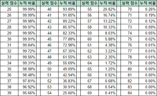 오버워치 경쟁전 누적%를 알아보자 | 인스티즈