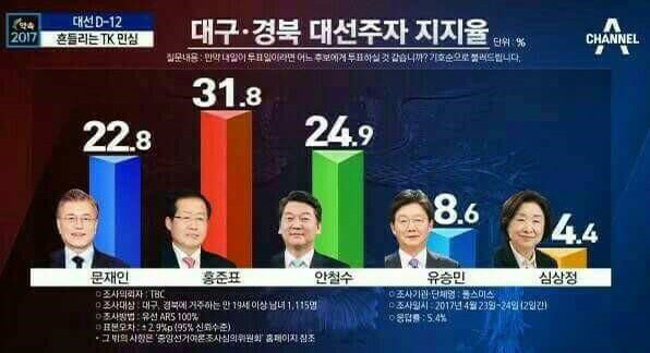 어제자 대구경북 홍준표 지지율 ㅂㄷㅂㄷ | 인스티즈