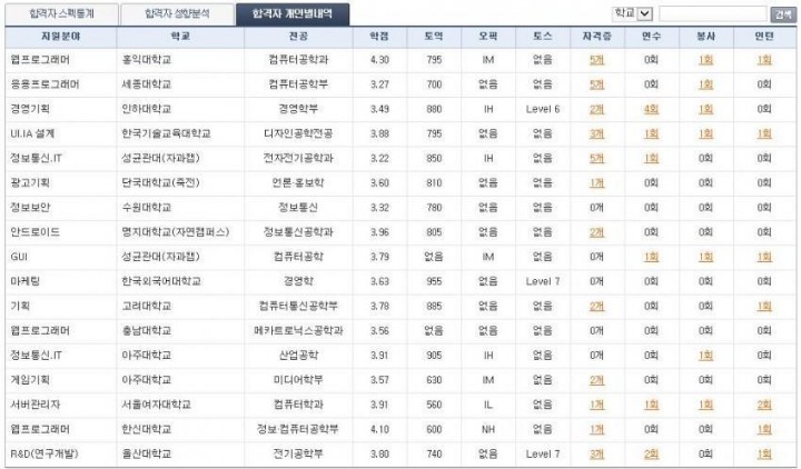 네이버 합격자 성적모음...jpg | 인스티즈