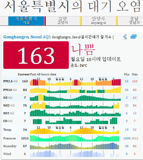 수도권 미세먼지 상황 | 인스티즈