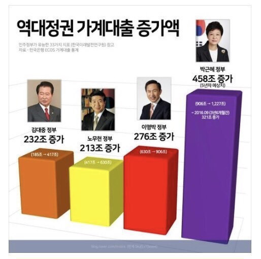 역대 정권 그래프 평가 지표 | 인스티즈