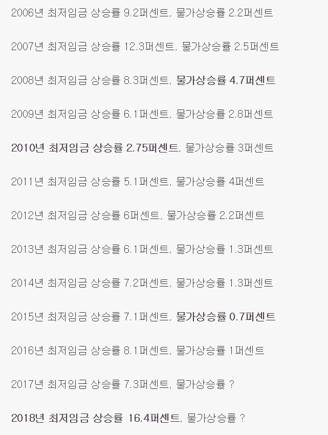 2006년 이후 최저임금 상승률 및 물가상승률 | 인스티즈