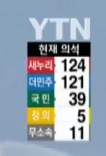 새누리 124 더민주 121 국민 39 (YTN발 비례대표 포함) | 인스티즈