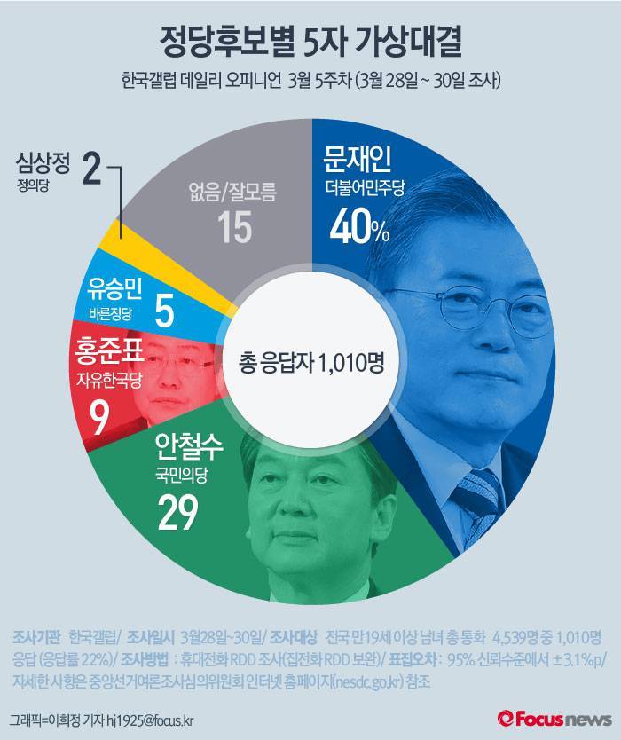 지난주 대비 3월 마지막주 안철수 지지율 급등 | 인스티즈