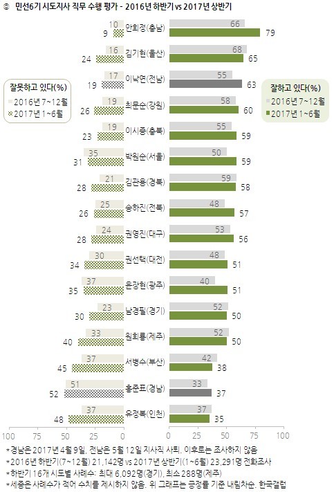 [한국갤럽] 2017년 상반기 민선 6기 시도지사 직무 수행 평가 | 인스티즈