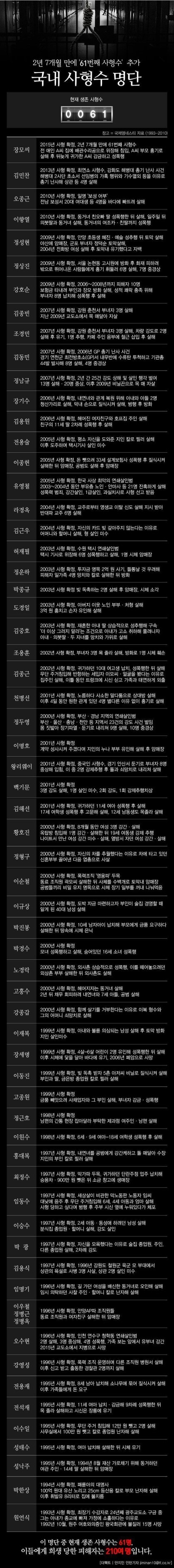 대한민국 사형수 명단 | 인스티즈