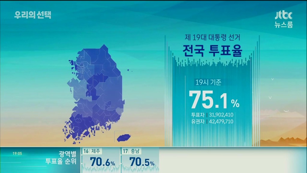 7시 기준 75.1% + 역대 대선 투표율 | 인스티즈