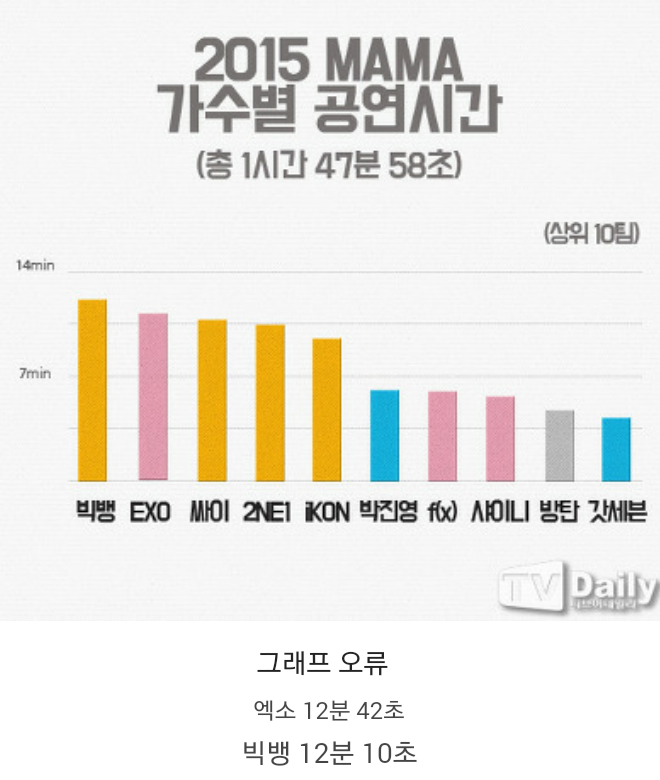 2015 MAMA 기획사별 공연시간 | 인스티즈