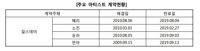 걸스데이 계약기간...jpg | 인스티즈