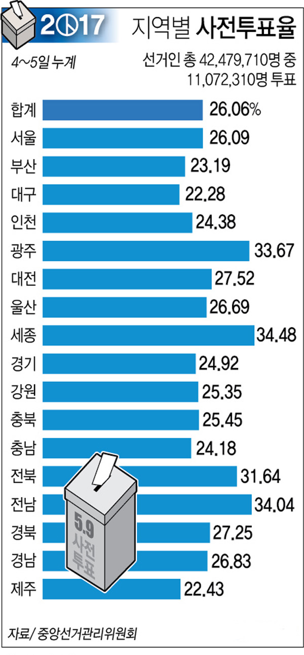 2017 제 19대 대통령 선거 지역별 사전투표율.jpg | 인스티즈