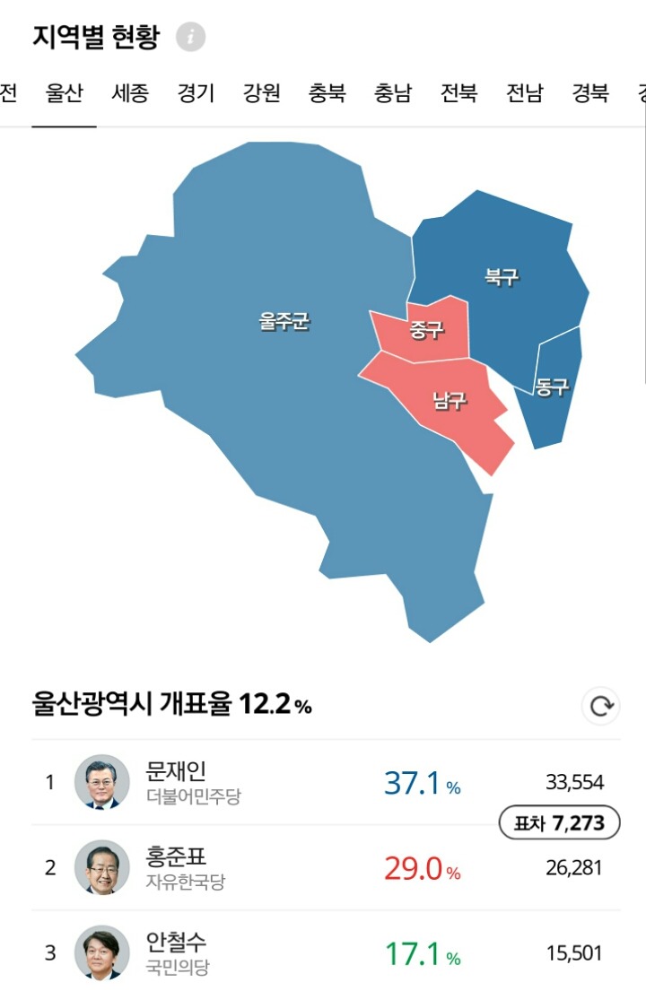 광역시별 개표현황.jpg | 인스티즈