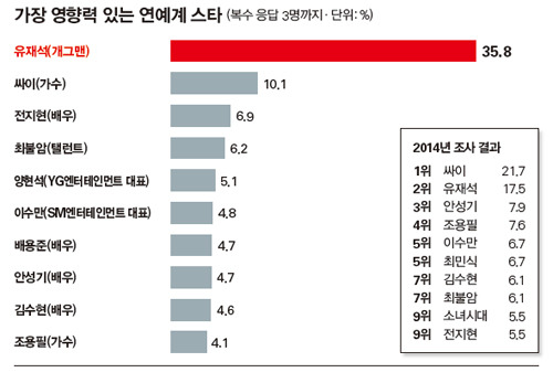 2015 시사저널 선정 가장 영향력있는 연예인.jpg | 인스티즈