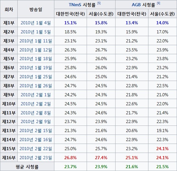 방영전 망할거라 생각했지만 흥한 드라마들.jpg | 인스티즈