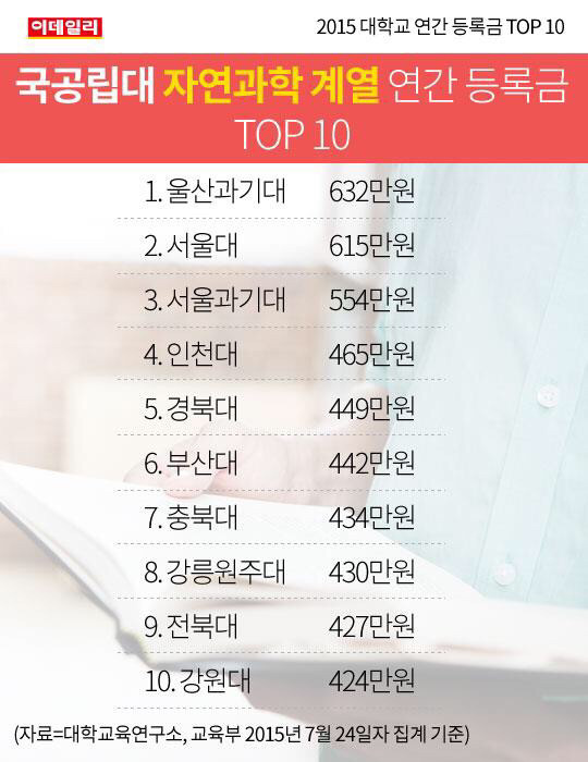 2015 대학교 연간 등록금 TOP 10 | 인스티즈