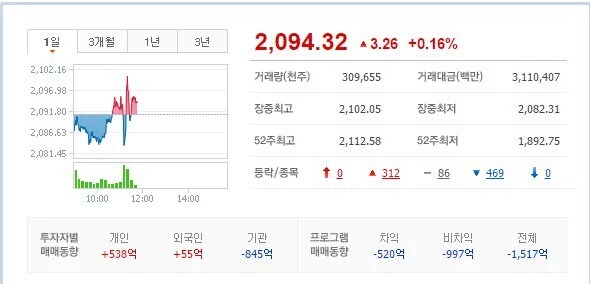 박근혜 탄핵으로 인해 늘어나고 있는 외국인 투자.jpg | 인스티즈
