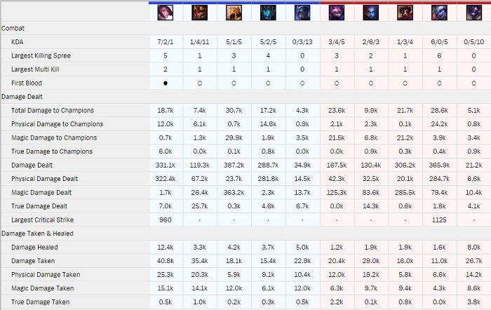 [LOL] SKT vs 오리진 1,2세트 딜량 | 인스티즈
