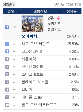 12월 18일자 PC방 게임순위 | 인스티즈