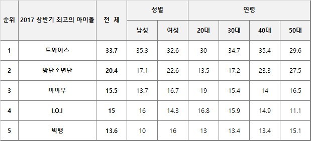 온라인 조사회사 피앰아이(PMI)가 발표한 2017 상반기 최고의 아이돌 TOP5 | 인스티즈