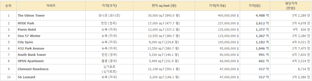 세계에서 가장 비싼 아파트 1위~10위 | 인스티즈
