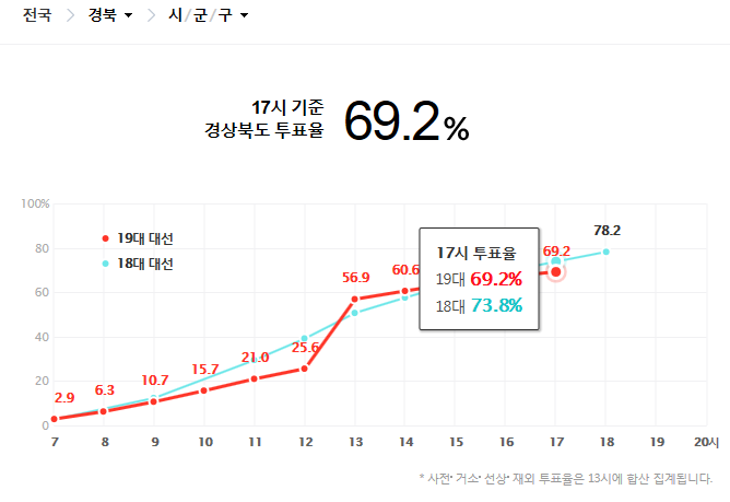 투표율이 예상보다 안 오르는 이유 | 인스티즈