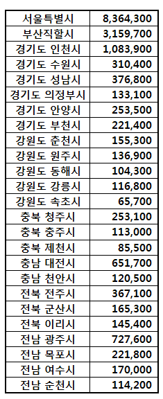 1980년 전국 각 도시 인구수.jpg | 인스티즈