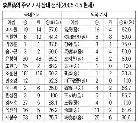 바둑 이창호 9단에게 상대전적 앞서는 기사.jpg | 인스티즈