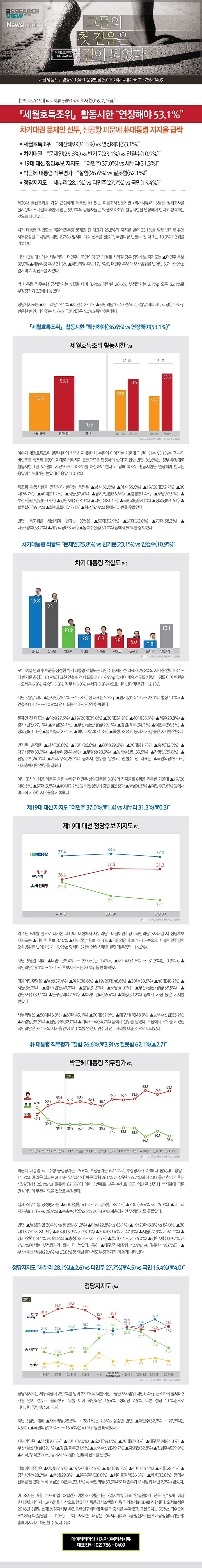 리서치뷰 6월 정례조사 - 문재인 25.8％,반기문 23.1％,안철수 10.9％ | 인스티즈