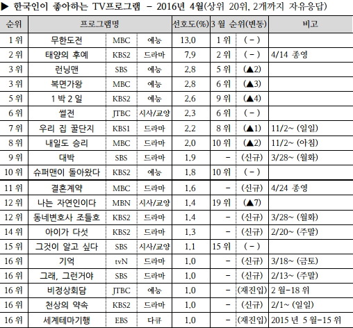 2016년 월별 가장 인기있던 tv 프로그램들.jpg | 인스티즈