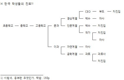 문과가 이과보다 유리한 이유 (feat.문흥이망) | 인스티즈