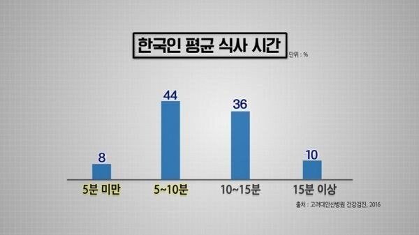 한국인 평균 식사 시간 | 인스티즈