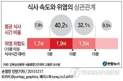 한국인 평균 식사 시간 | 인스티즈
