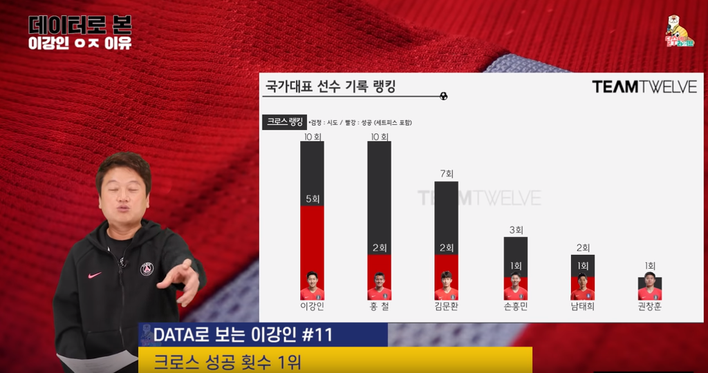 통계로 보는 압도적인 이강인 | 인스티즈