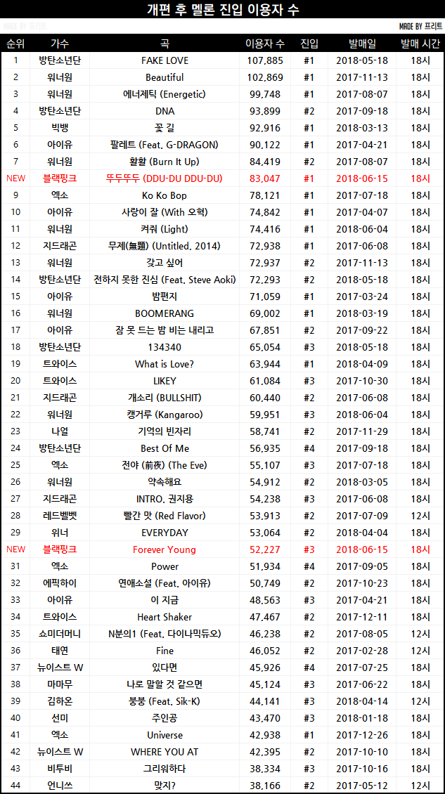 블랙핑크 멜론 걸그룹 신기록 달성 | 인스티즈