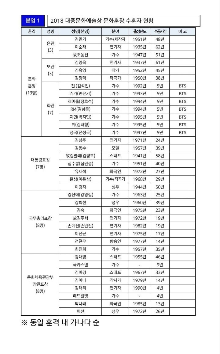 2018 대중문화예술상 수상자 명단 | 인스티즈