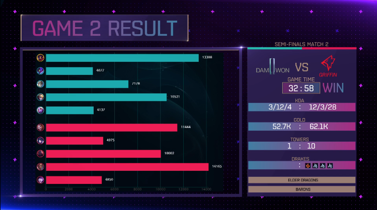 [LOL/소식] 2018 케스파컵 4강전,"그리핀 vs 담원게이밍"경기 결과 및 결승전 일정 | 인스티즈