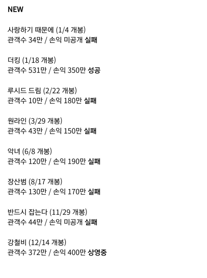 2017년 4대 배급사 영화 흥행 성적.....jpg | 인스티즈