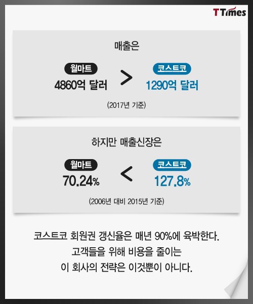 코스트코가 카드 딱 1장만 고집하는 이유 | 인스티즈