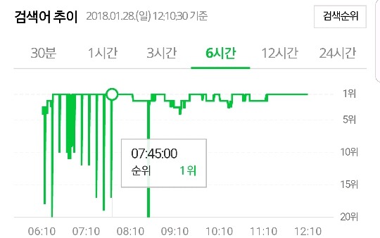 네이버의 여상규를 지키기 위한 눈물의 똥꼬쇼 | 인스티즈