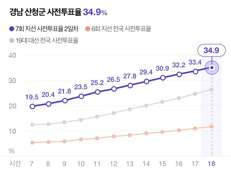 경남 보수텃밭 사전투표율 3~40% 기록ㄷㄷㄷ | 인스티즈