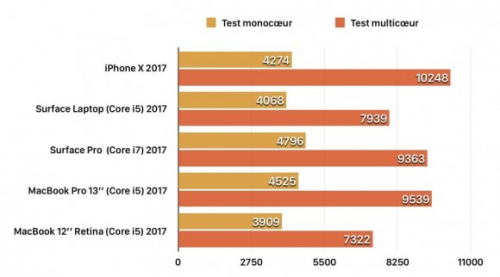아이폰X 성능 테스트 | 인스티즈