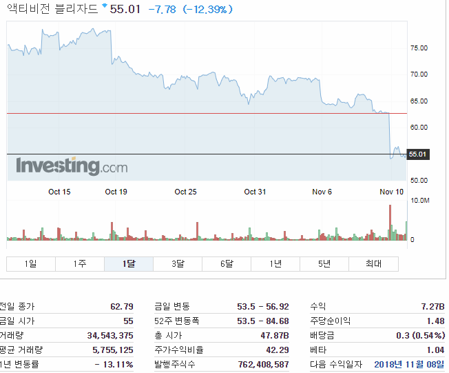 현시각 블리자드 주가 | 인스티즈