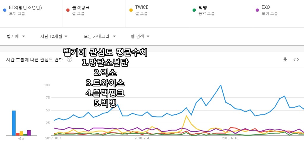 구글 검색량으로 알아보는 K팝 5그룹의 각국의 관심도 | 인스티즈